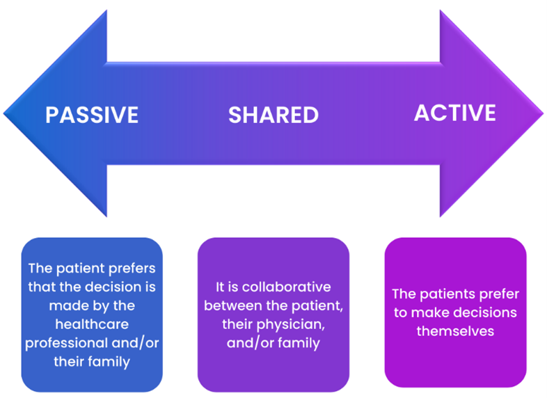 Patients' decisional control preference