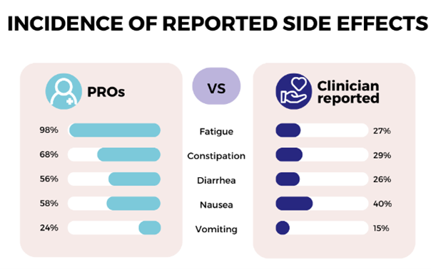 Incidence of reported side effects