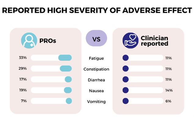 Reported high severity of adverse events